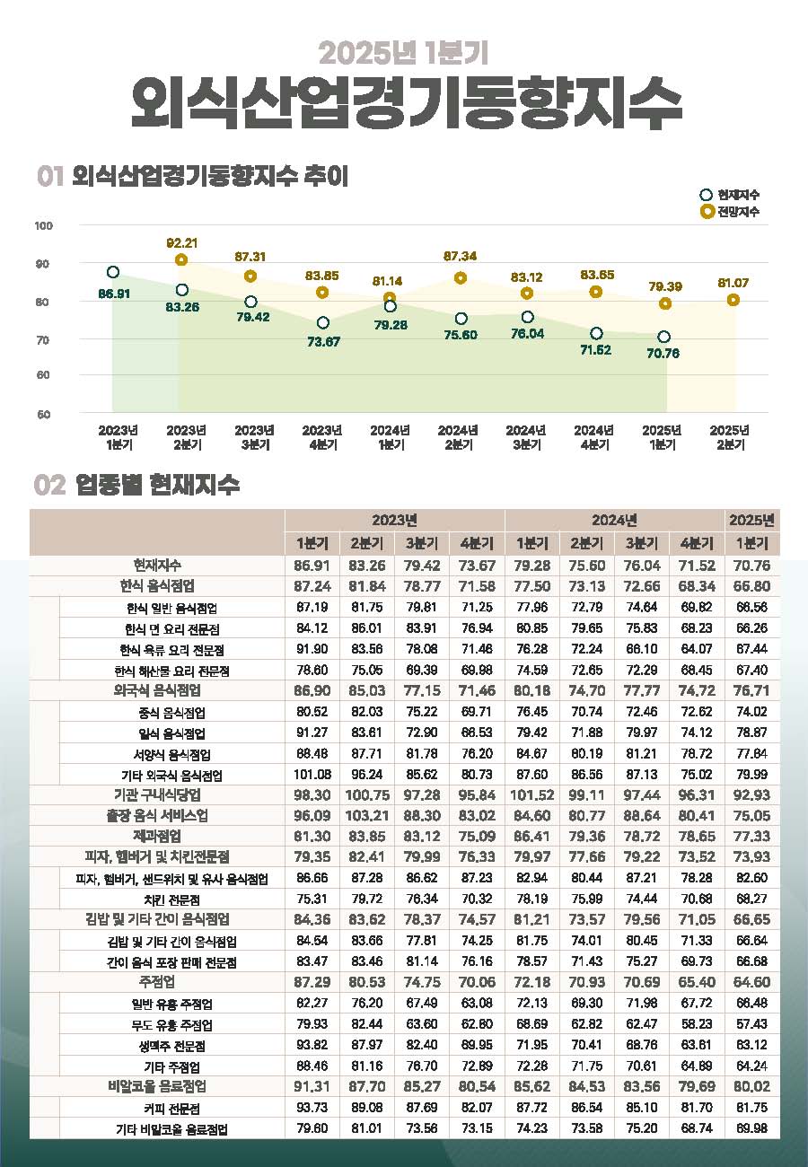 외식산업경기동향지수