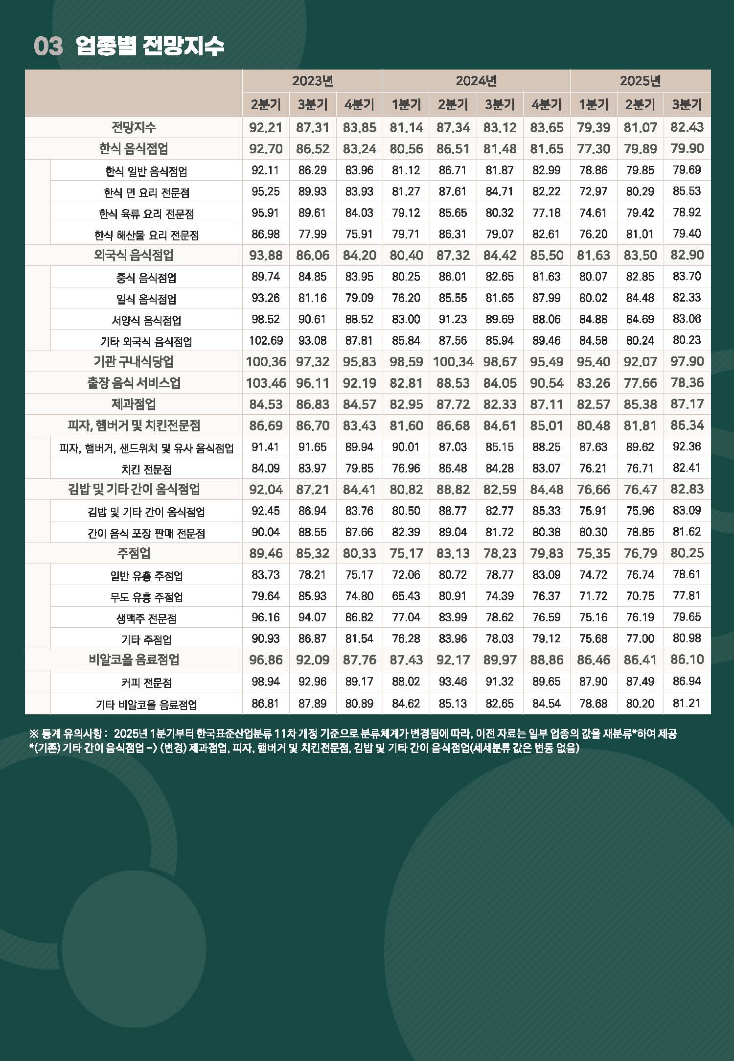 2025년 2분기 외식산업경기동향지수