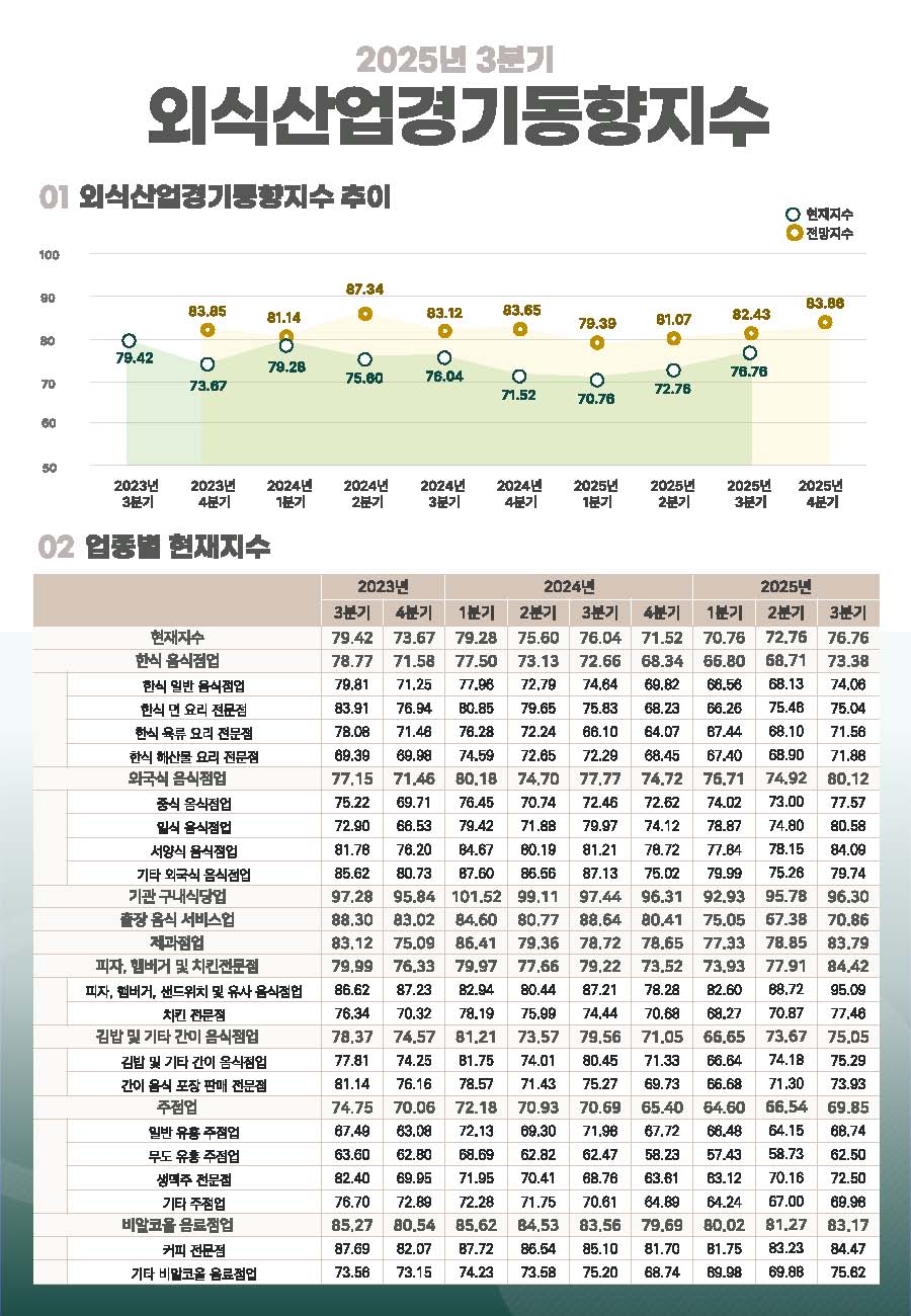 2025년 3분기 외식산업경기동향지수