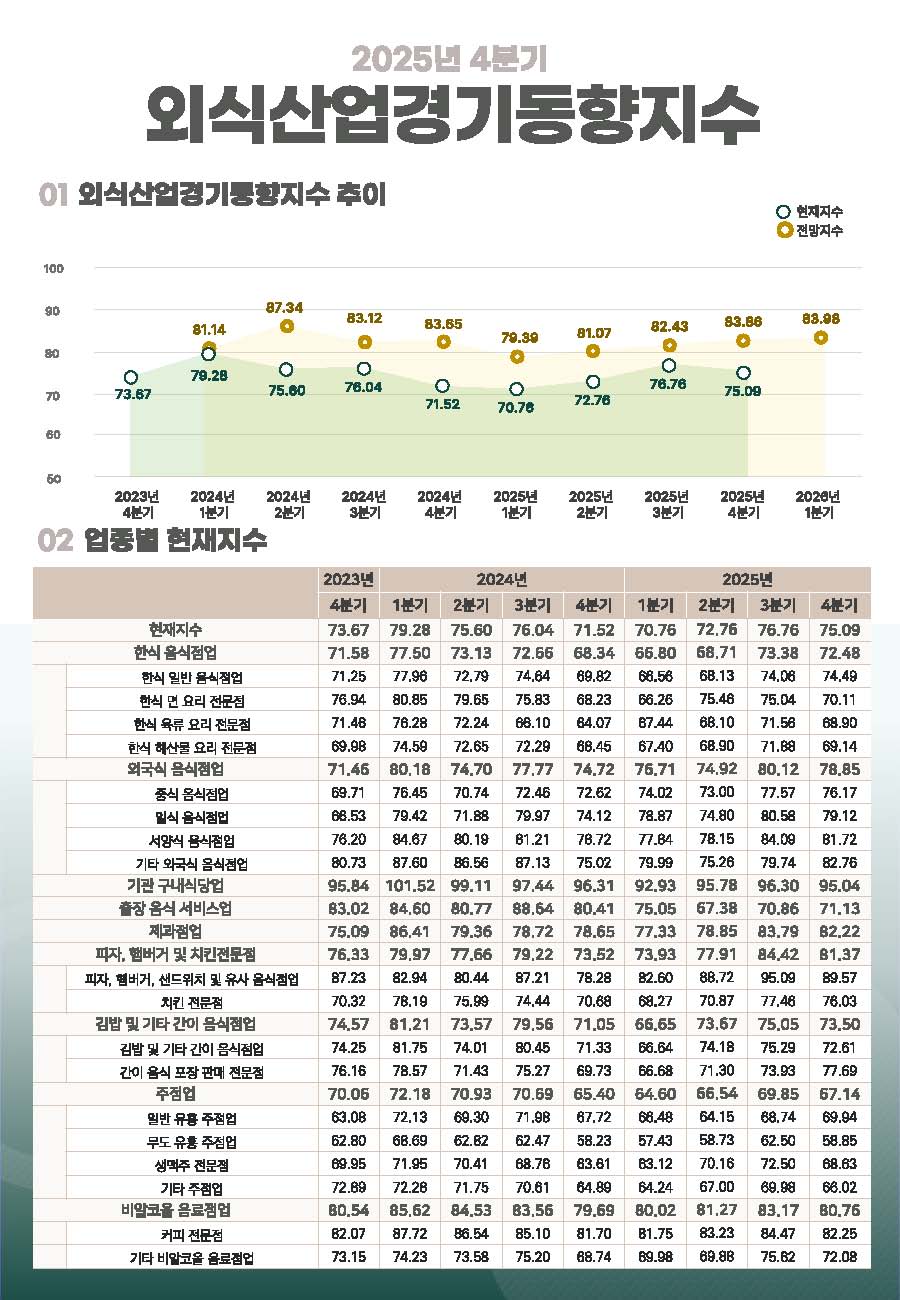 2025년 4분기 외식산업경기동향지수