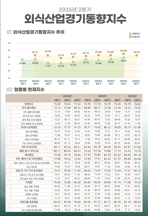 2026년 2분기 외식산업경기동향지수